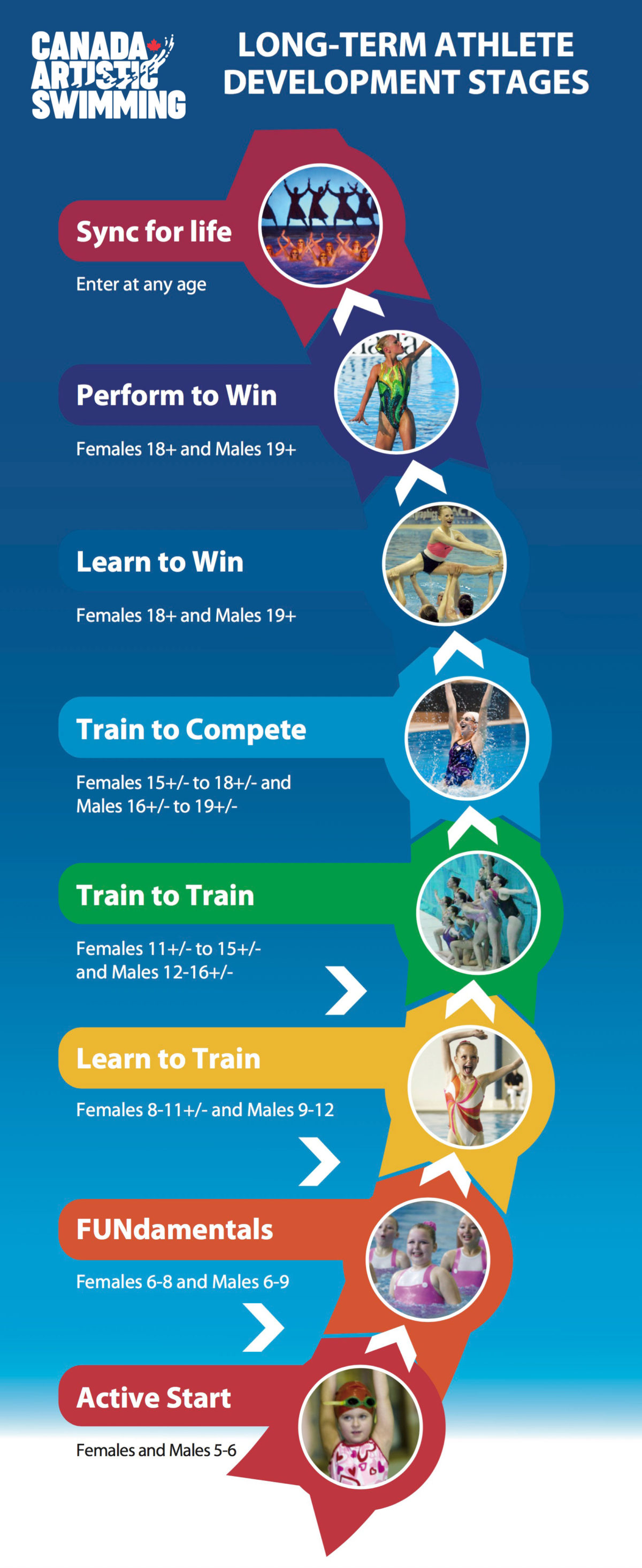 ATHLETE DEVELOPMENT PROGRAMS & PATHWAY Canada Artistic Swimming