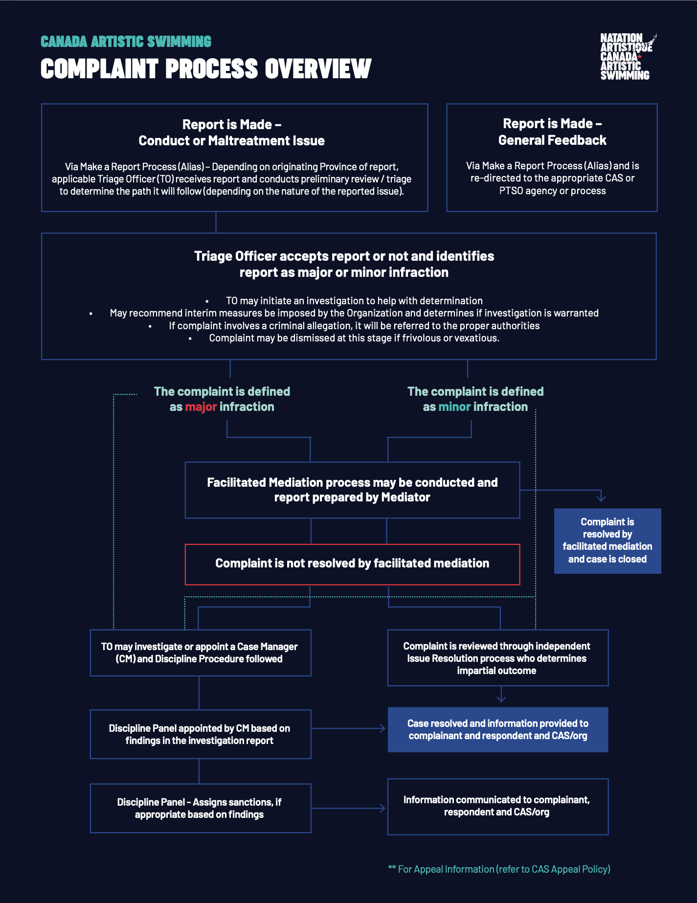 CAS Complaint Process Overview Jan 2022 EN